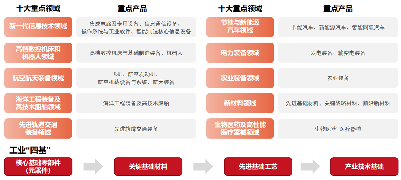 “專精特新”重點(diǎn)發(fā)展領(lǐng)域：圍繞《中國(guó)制造2025》十大重